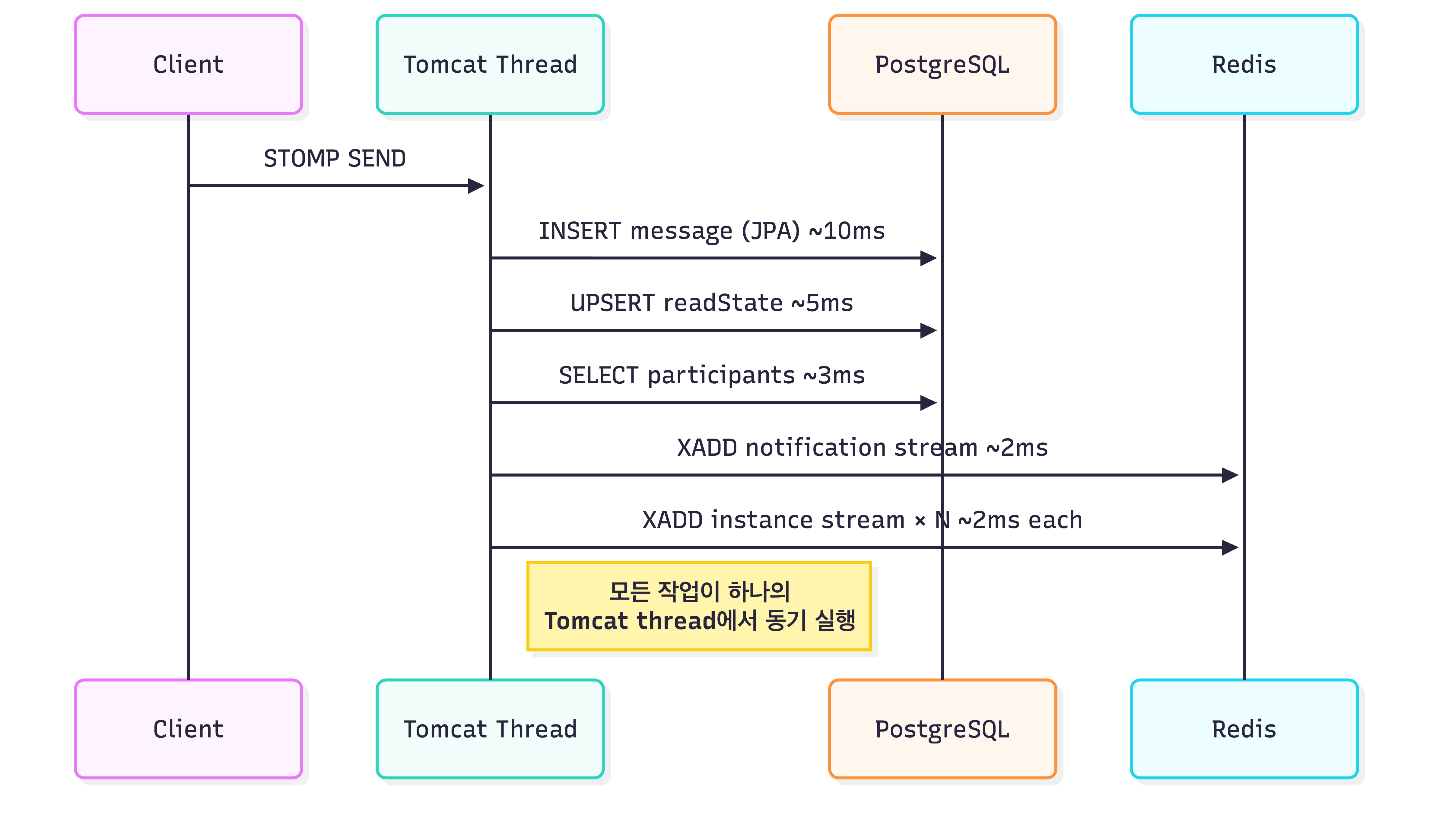 초기 채팅 서비스 흐름