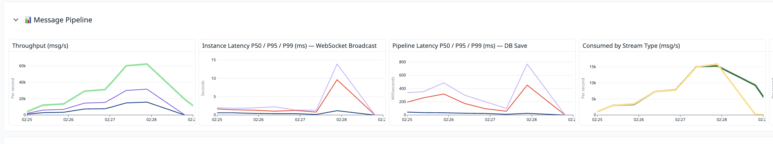 Instance vs Pipeline Delivery Latency