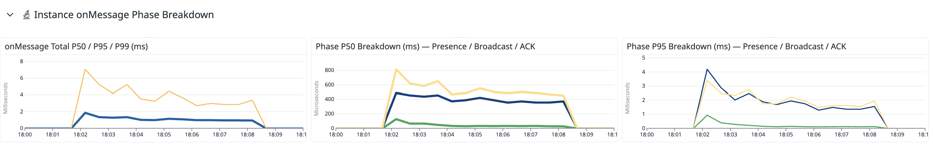 Queue Wait Time 99.98%