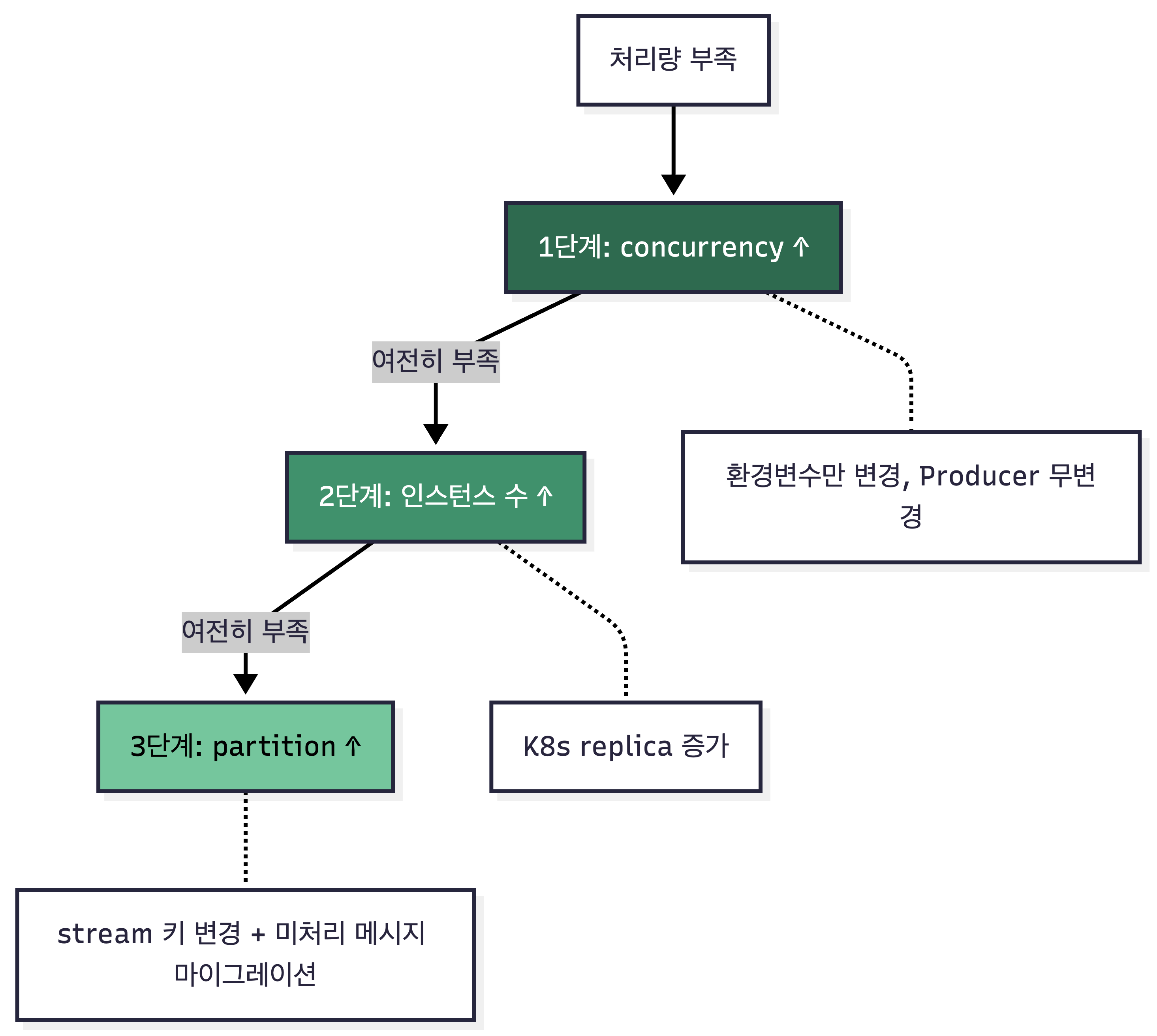 Partition & Concurrency 구조