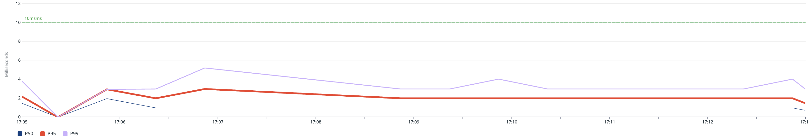 1000VU Delivery avg 0.33ms