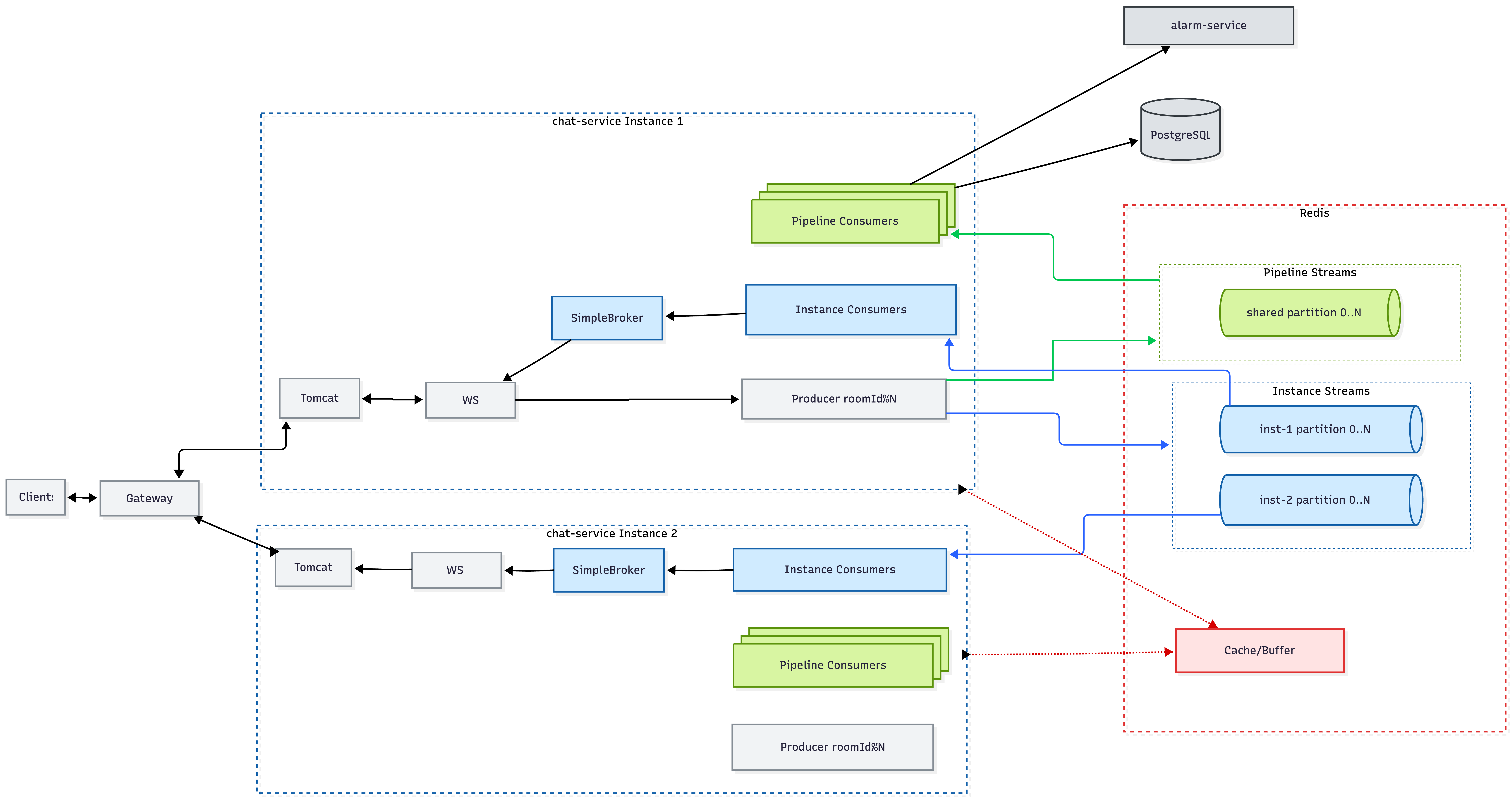 채팅 메시지 파이프라인 분리 아키텍처
