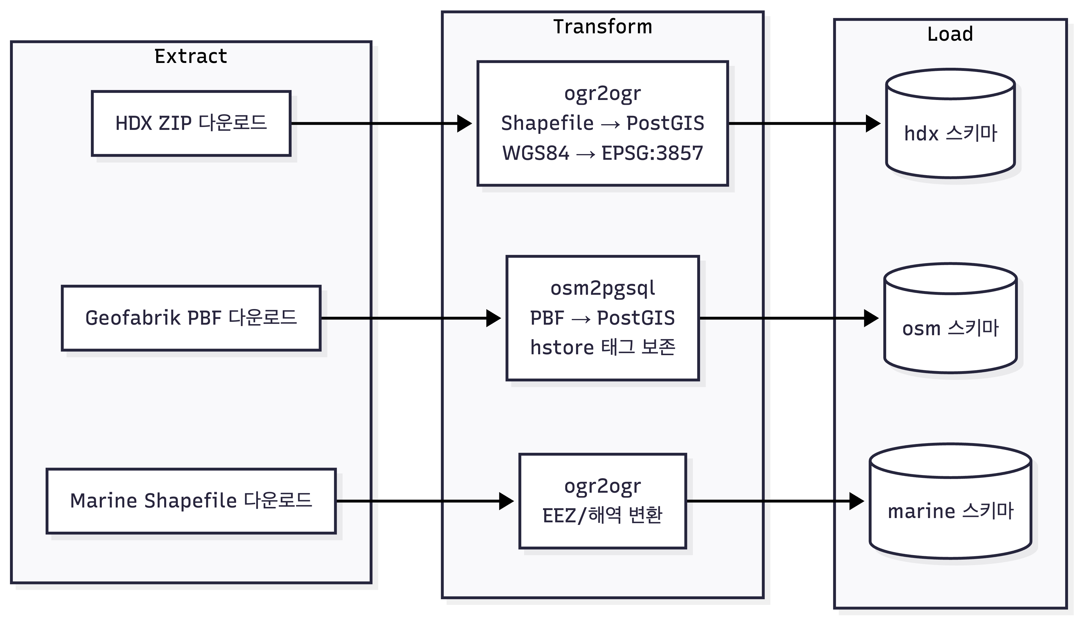 ETL 파이프라인 다이어그램