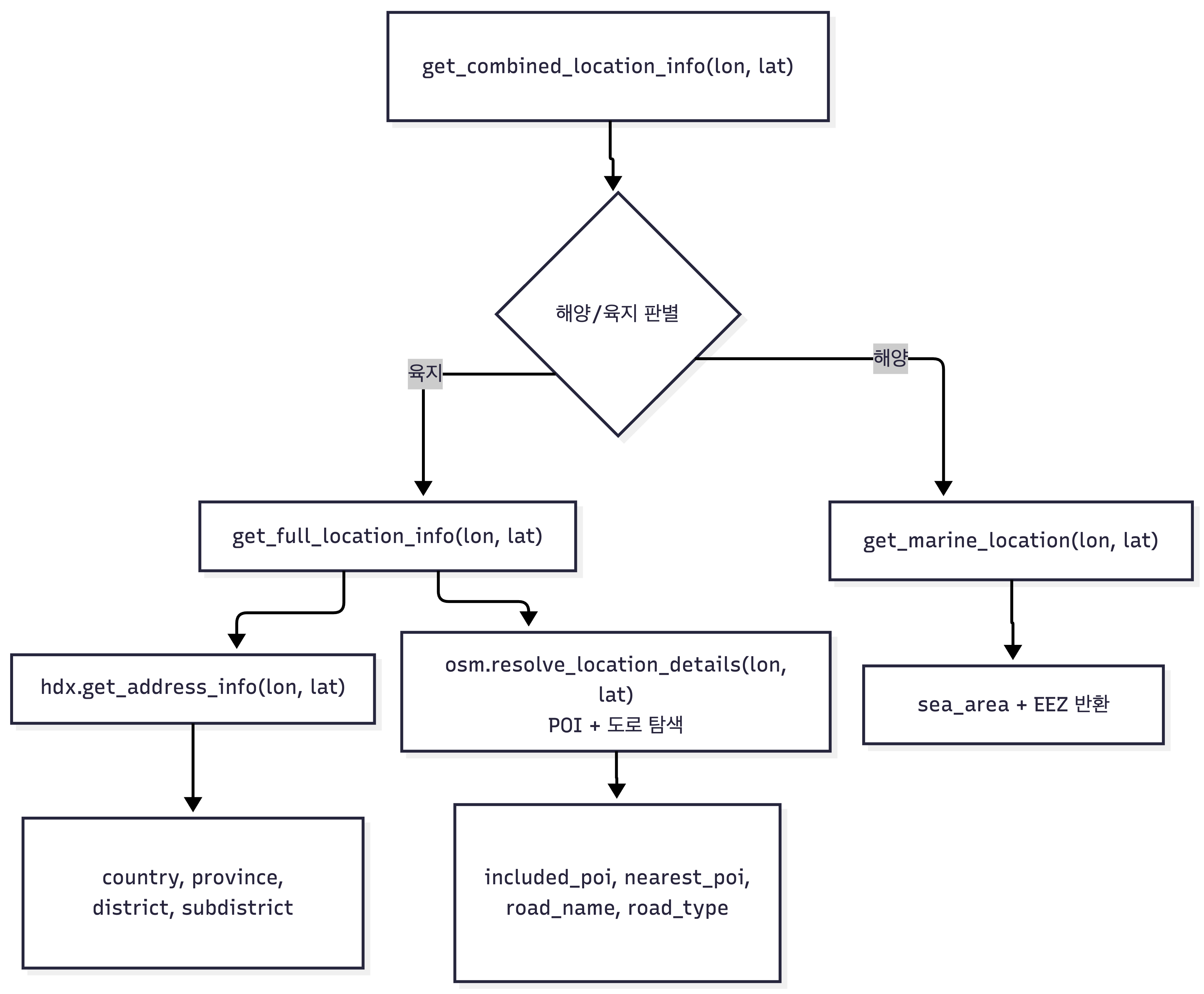 함수 호출 계층 다이어그램