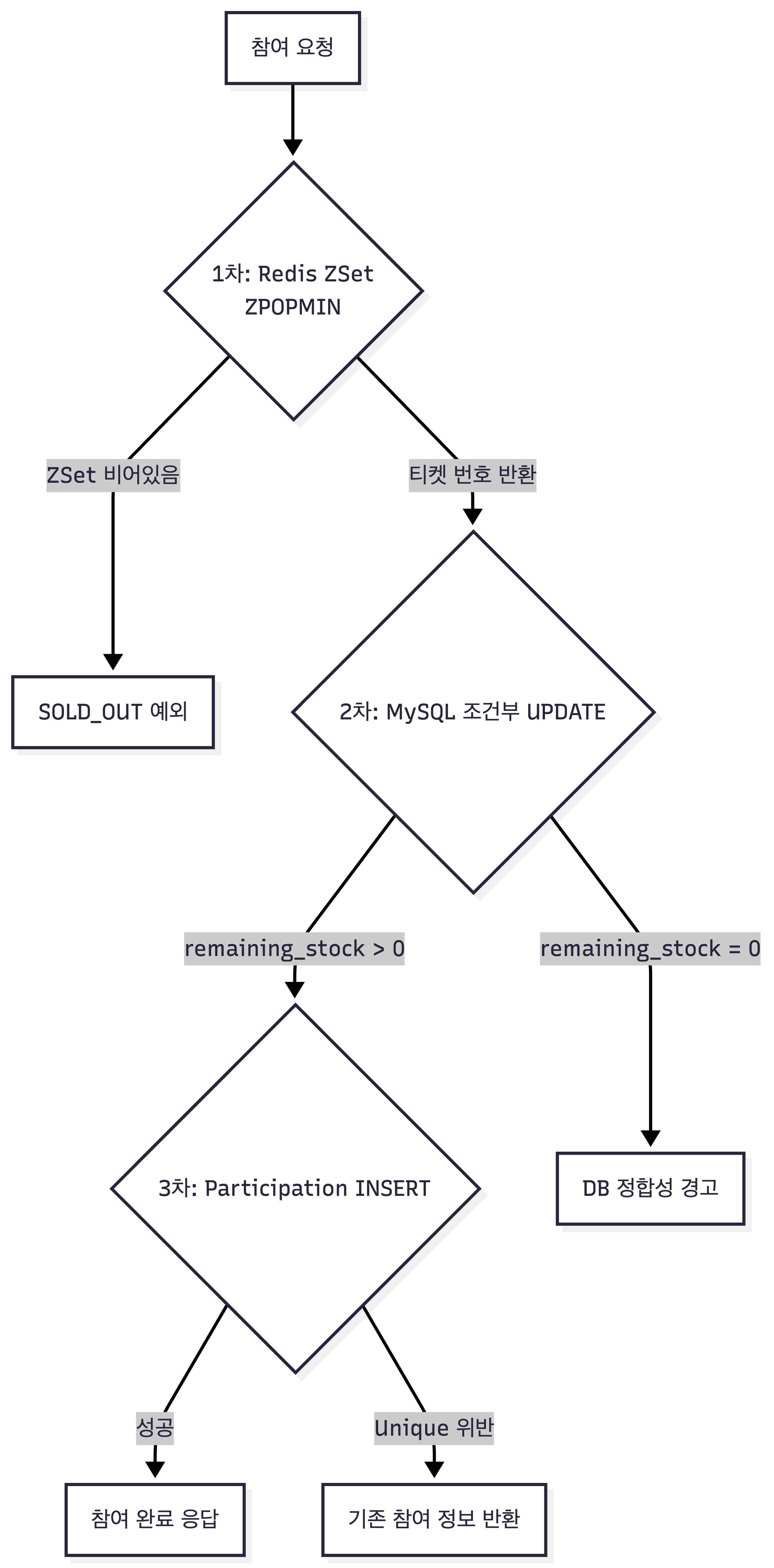 3중 방어선 아키텍처