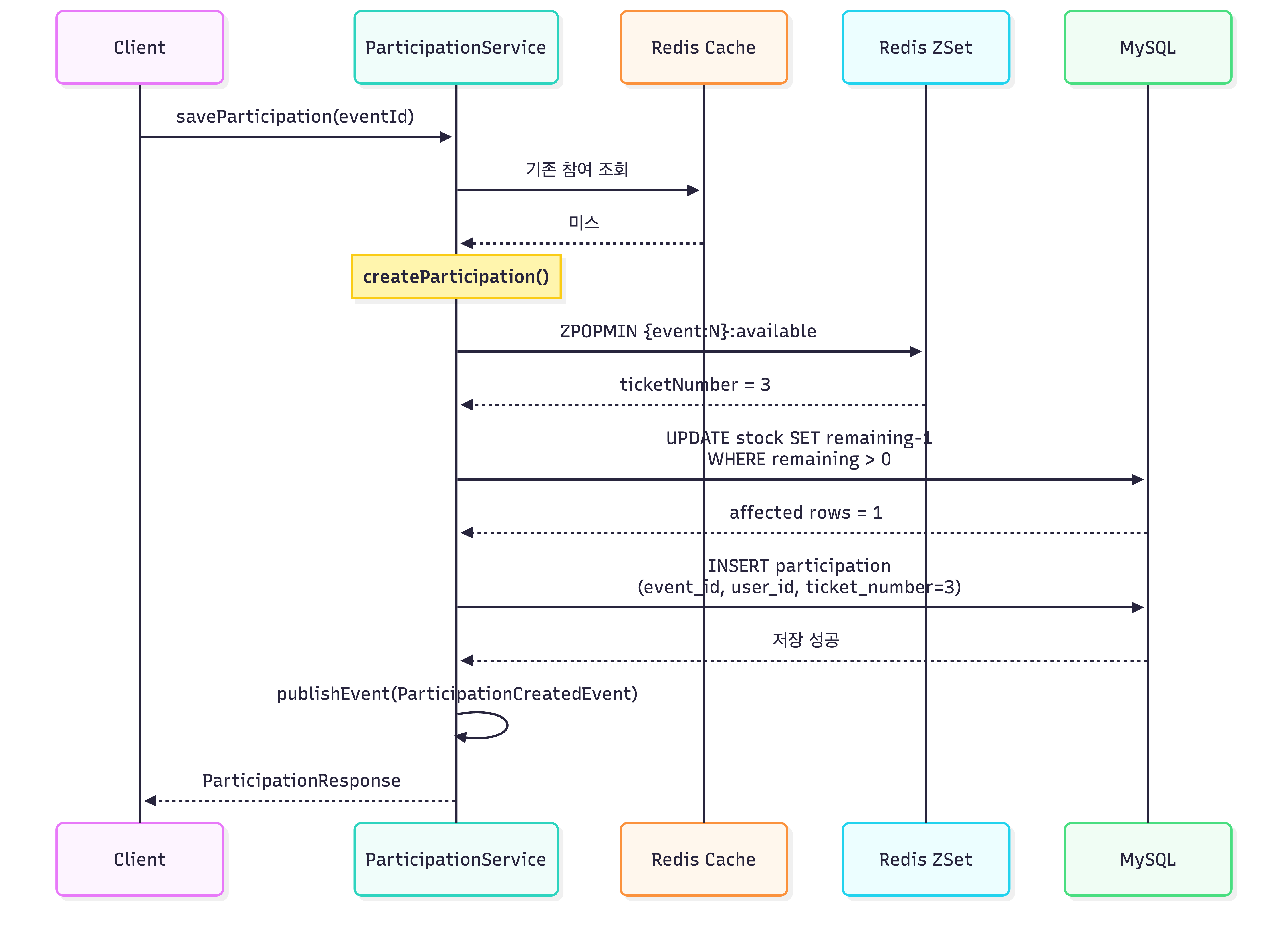 시퀀스 다이어그램