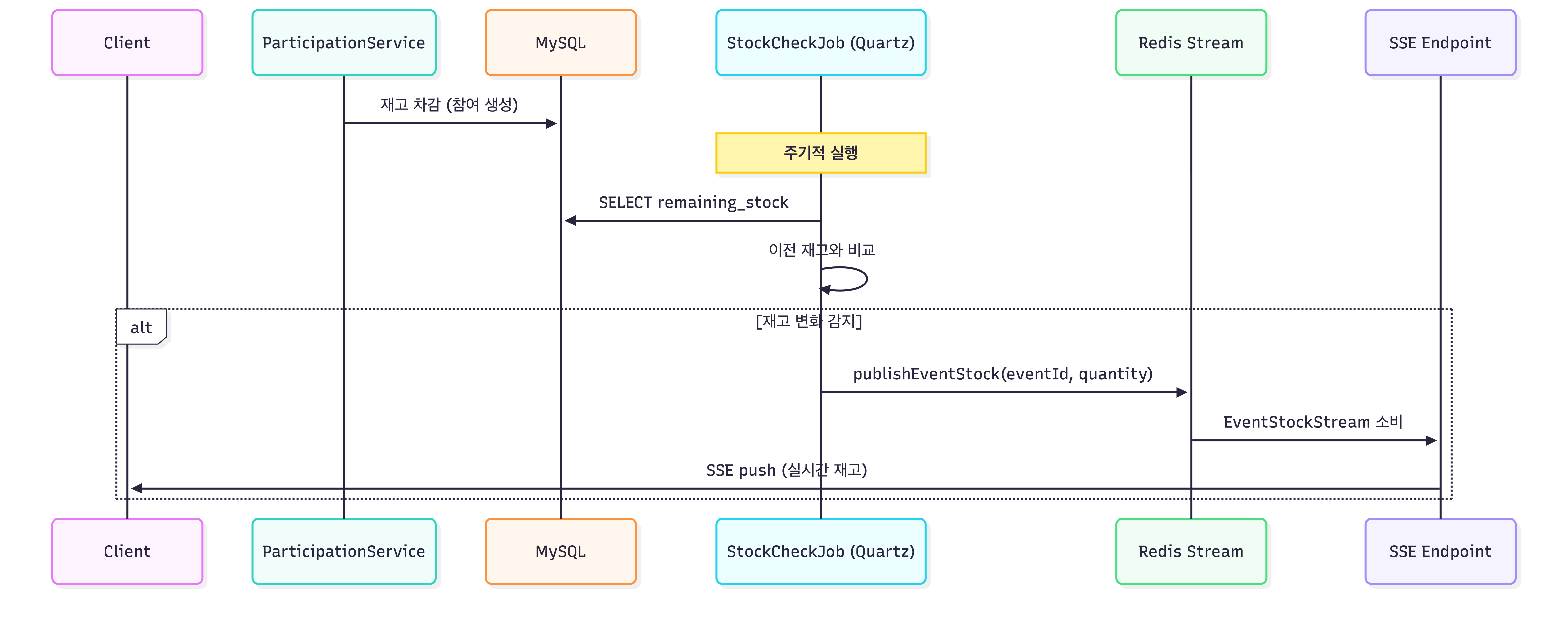 실시간 재고 Push 아키텍처