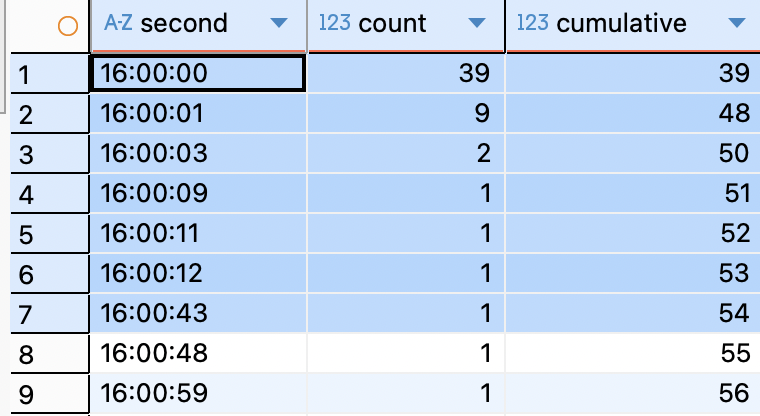 티켓 소진 타임라인